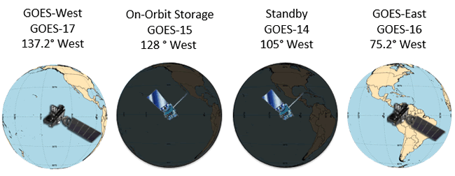 GOES Constellation