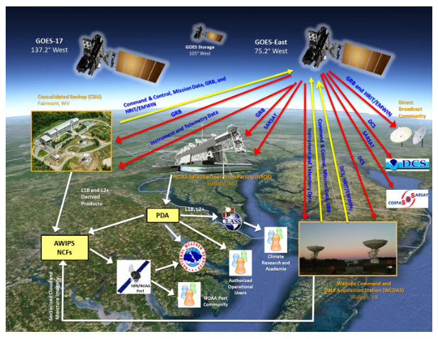 GOES-R Systems Architecture